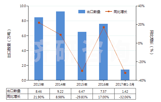 2013-2017年3月中國聚丙烯酰胺(HS39069010)出口量及增速統(tǒng)計(jì)
